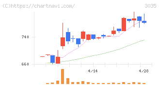 ケイティケイ(3035)の日足チャート