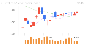 ソリトンシステムズ(3040)の日足チャート