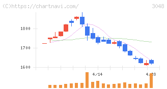 ビックカメラ(3048)の日足チャート