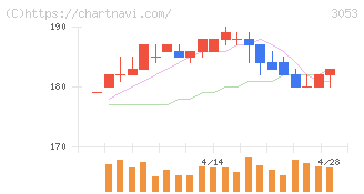 ペッパーフードサービス(3053)の日足チャート