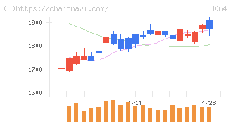 ＭｏｎｏｔａＲＯ(3064)の日足チャート