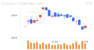 あい　ホールディングス(3076)の日足チャート