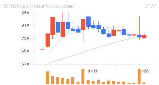 ホリイフードサービス(3077)の日足チャート