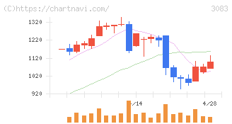 スターシーズ(3083)の日足チャート