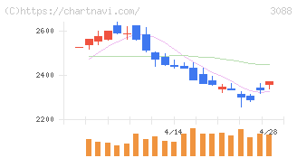 マツキヨココカラ＆カンパニー(3088)の日足チャート