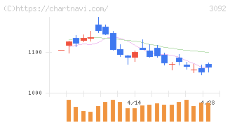 ＺＯＺＯ(3092)の日足チャート