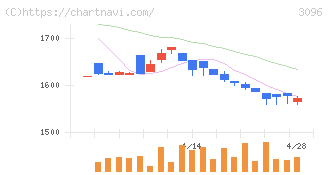 オーシャンシステム(3096)の日足チャート
