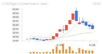 ユニチカ(3103)の日足チャート