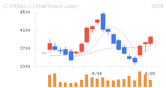 富士紡ホールディングス(3104)の日足チャート