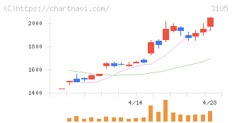 日清紡ホールディングス(3105)の日足チャート