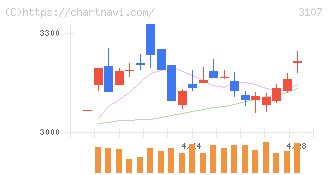 ダイワボウホールディングス(3107)の日足チャート