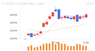 日東紡(3110)の日足チャート