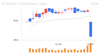 Ｈａｍｅｅ(3134)の日足チャート