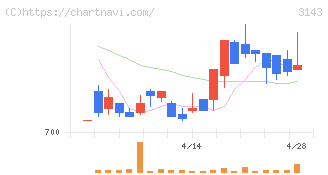 オーウイル(3143)の日足チャート