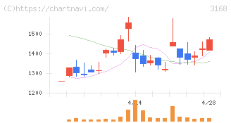 ＭＥＲＦ(3168)の日足チャート