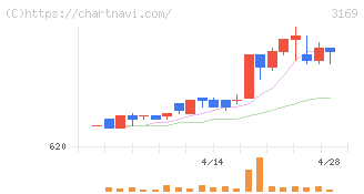ミサワ(3169)の日足チャート
