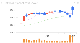 ビューティガレージ(3180)の日足チャート