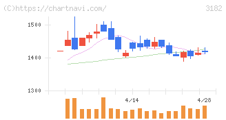 オイシックス・ラ・大地(3182)の日足チャート