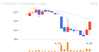 夢展望(3185)の日足チャート