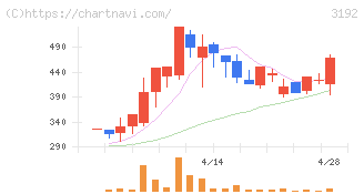 白鳩(3192)の日足チャート