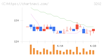 ダイトウボウ(3202)の日足チャート