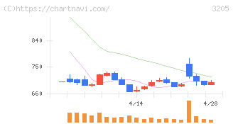ダイドーリミテッド(3205)の日足チャート