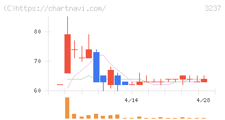 イントランス(3237)の日足チャート