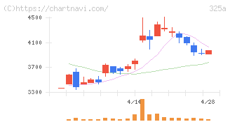 ＴＥＮＴＩＡＬ(325A)の日足チャート
