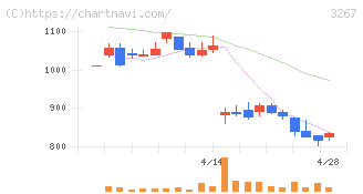 フィル・カンパニー(3267)の日足チャート