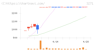ＴＨＥグローバル社(3271)の日足チャート