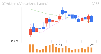 日本プロロジスリート投資法人(3283)の日足チャート