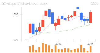 ＴａｌｅｎｔＸ(330A)の日足チャート