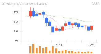 日本コークス工業(3315)の日足チャート
