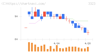 レカム(3323)の日足チャート