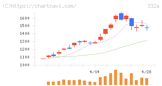 ミーク(332A)の日足チャート