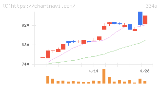 ビジュアル・プロセッシング・ジャパン(334A)の日足チャート