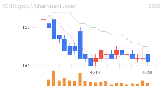Ｔｒａｉｌｈｅａｄ　Ｇｌｏｂａｌ　Ｈｏｌｄｉｎｇｓ(3358)の日足チャート