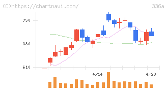 ダイナミックマッププラットフォーム(336A)の日足チャート