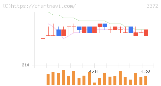 関門海(3372)の日足チャート