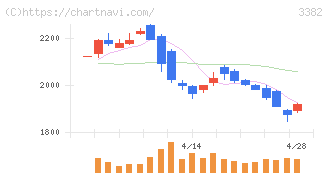セブン＆アイ・ホールディングス(3382)の日足チャート