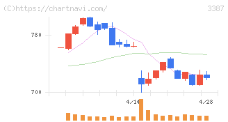 クリエイト・レストランツ・ホールディングス(3387)の日足チャート