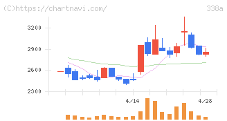 ＺｅｎｍｕＴｅｃｈ(338A)の日足チャート
