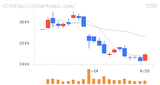 丸千代山岡家(3399)の日足チャート