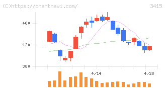 ＴＯＫＹＯ　ＢＡＳＥ(3415)の日足チャート