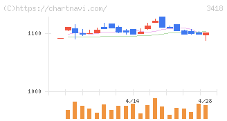 バルニバービ(3418)の日足チャート