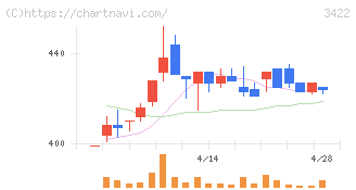 Ｊ－ＭＡＸ(3422)の日足チャート