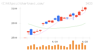 トーカロ(3433)の日足チャート