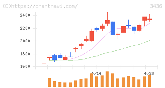 ＳＵＭＣＯ(3436)の日足チャート