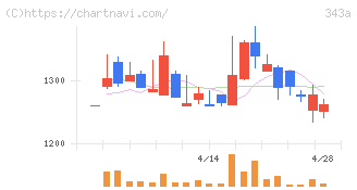 ＩＡＣＥトラベル(343A)の日足チャート