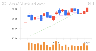山王(3441)の日足チャート